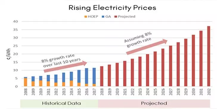 Seller Rising Electricity Prices chart with historical and projected series